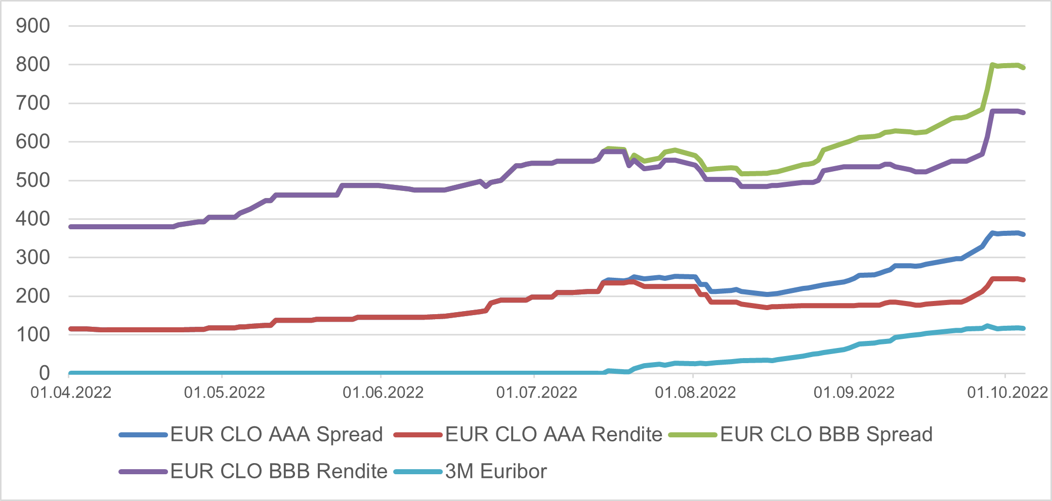 Seit Juli 2022 stieg das 3-Monats-Euribor, sodass die aktuelle CLO-Rendite in Europa nicht mehr den CLO-Spreads entspricht.
